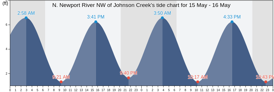 N. Newport River NW of Johnson Creek, McIntosh County, Georgia, United States tide chart