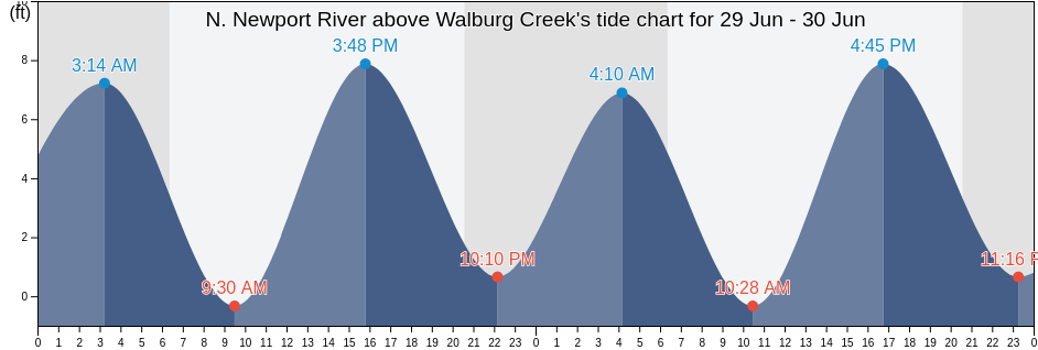 N. Newport River above Walburg Creek, McIntosh County, Georgia, United States tide chart