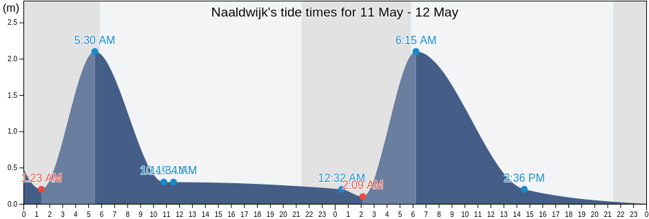 Naaldwijk, Gemeente Westland, South Holland, Netherlands tide chart