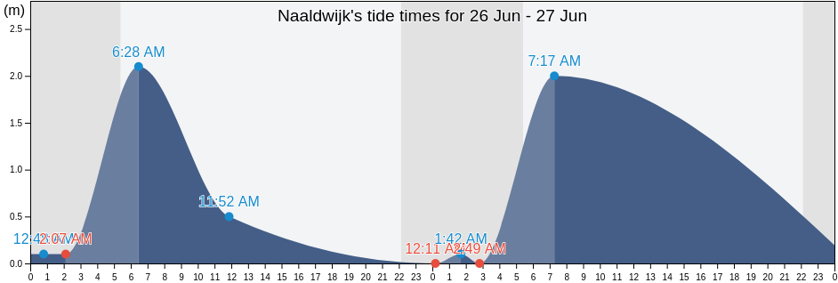 Naaldwijk, Gemeente Westland, South Holland, Netherlands tide chart