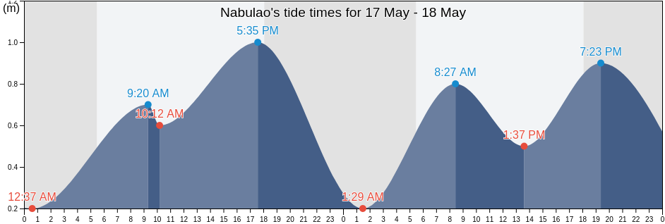 Nabulao, Province of Negros Occidental, Western Visayas, Philippines tide chart