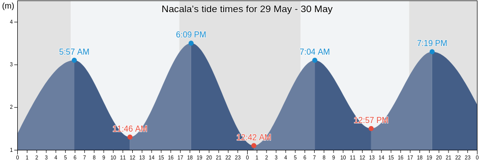 Nacala, Nampula, Mozambique tide chart