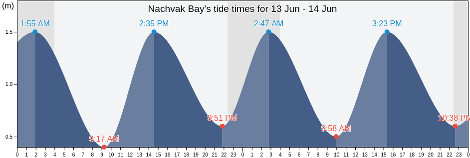 Nachvak Bay, Nord-du-Quebec, Quebec, Canada tide chart