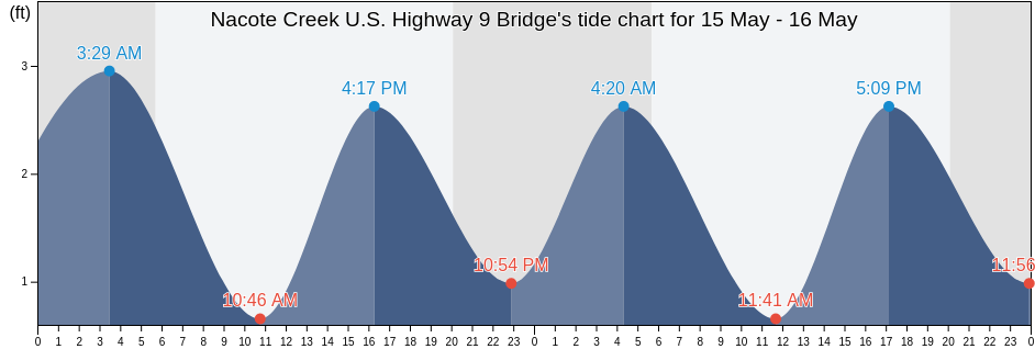 Nacote Creek U.S. Highway 9 Bridge, Atlantic County, New Jersey, United States tide chart