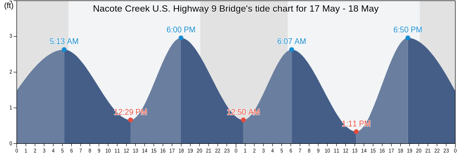 Nacote Creek U.S. Highway 9 Bridge, Atlantic County, New Jersey, United States tide chart