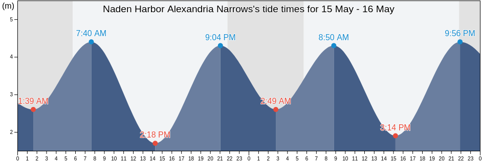 Naden Harbor Alexandria Narrows, Skeena-Queen Charlotte Regional District, British Columbia, Canada tide chart
