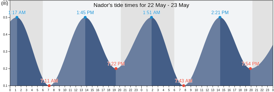Nador, Oriental, Morocco tide chart
