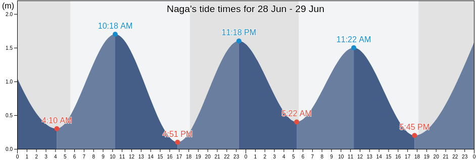 Naga, Province of Zamboanga Sibugay, Zamboanga Peninsula, Philippines tide chart