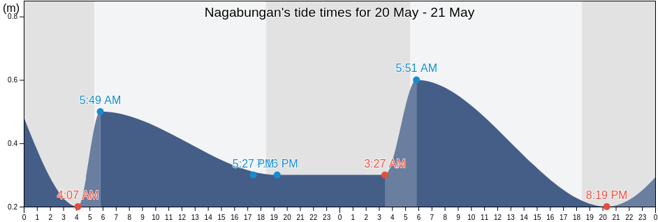 Nagabungan, Province of Ilocos Norte, Ilocos, Philippines tide chart