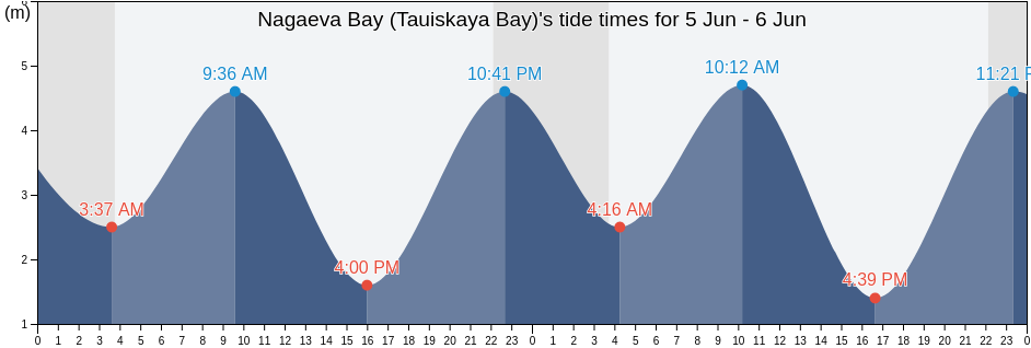 Nagaeva Bay (Tauiskaya Bay), Gorod Magadan, Magadan Oblast, Russia tide chart