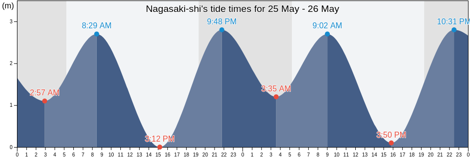 Nagasaki-shi, Nagasaki, Japan tide chart
