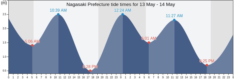 Nagasaki Prefecture, Japan tide chart