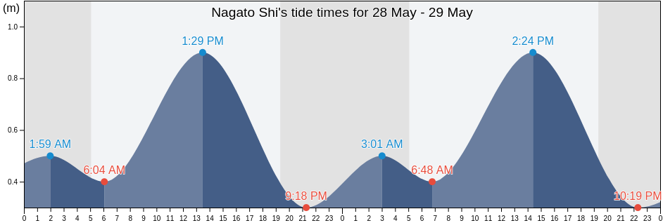 Nagato Shi, Yamaguchi, Japan tide chart