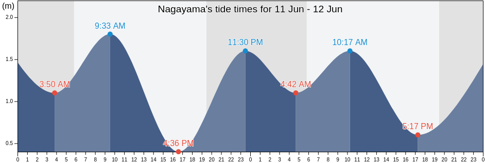 Nagayama, Miyakojima Shi, Okinawa, Japan tide chart