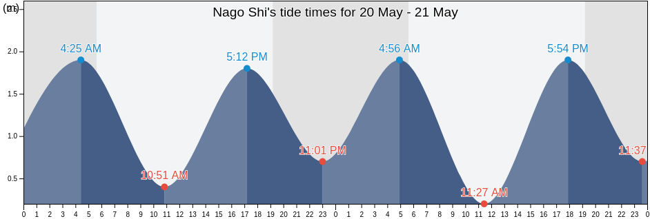 Nago Shi, Okinawa, Japan tide chart