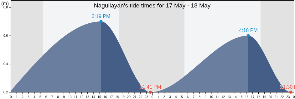 Naguilayan, Province of Pangasinan, Ilocos, Philippines tide chart