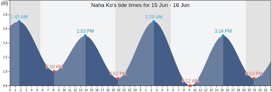 Naha Ko, Naha Shi, Okinawa, Japan tide chart
