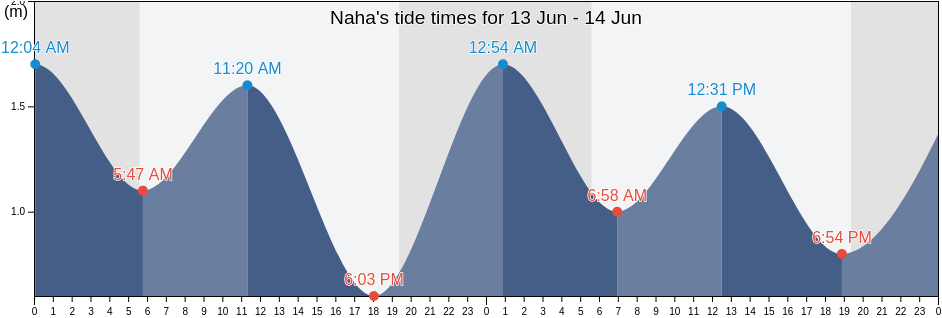 Naha, Naha Shi, Okinawa, Japan tide chart