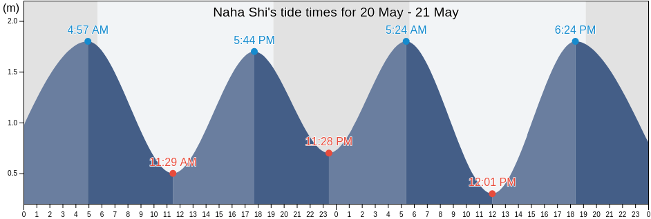 Naha Shi, Okinawa, Japan tide chart
