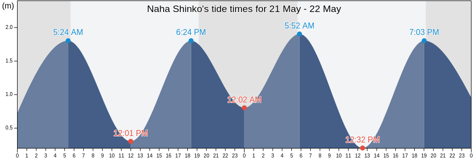 Naha Shinko, Okinawa, Japan tide chart