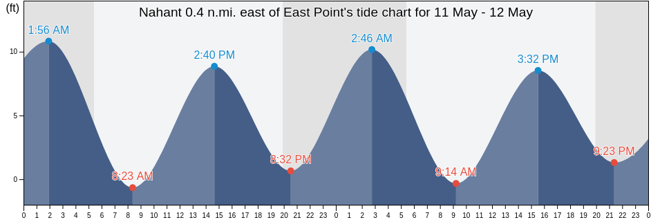 Nahant 0.4 n.mi. east of East Point, Suffolk County, Massachusetts, United States tide chart