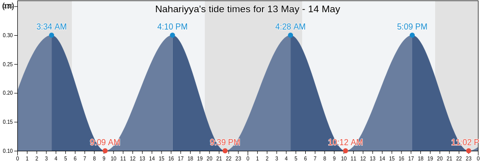 Nahariyya, Caza de Tyr, South Governorate, Lebanon tide chart