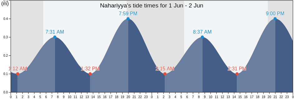 Nahariyya, Northern District, Israel tide chart