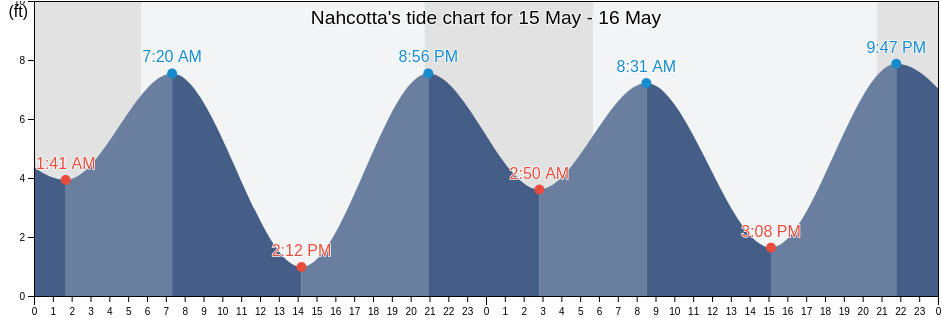 Nahcotta, Pacific County, Washington, United States tide chart
