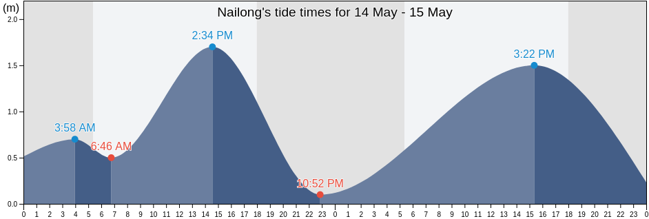 Nailong, Province of Cebu, Central Visayas, Philippines tide chart