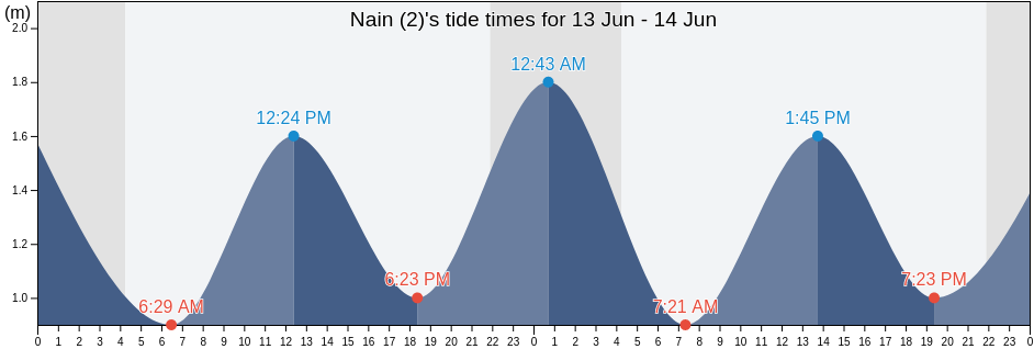 Nain (2), Cote-Nord, Quebec, Canada tide chart