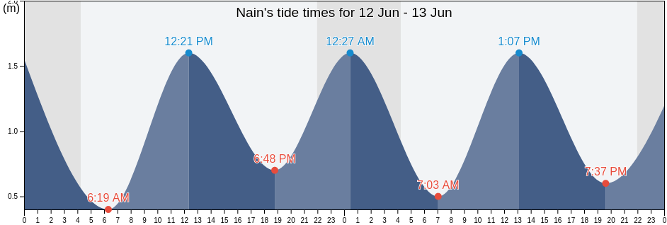 Nain, Cote-Nord, Quebec, Canada tide chart