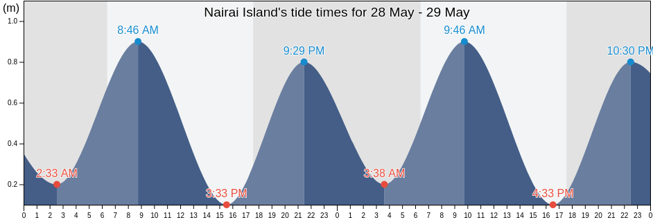 Nairai Island, Lomaiviti Province, Eastern, Fiji tide chart