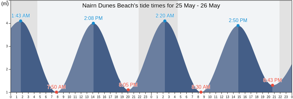 Nairn Dunes Beach, Moray, Scotland, United Kingdom tide chart
