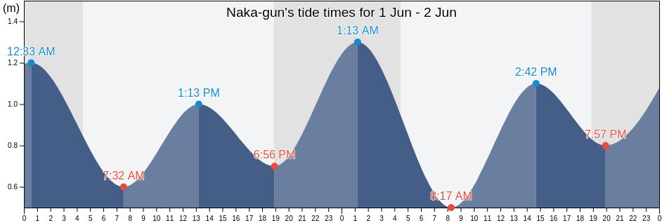 Naka-gun, Kanagawa, Japan tide chart