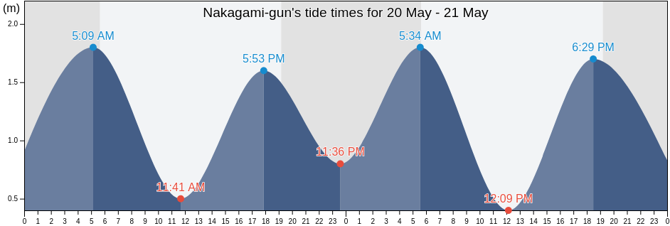 Nakagami-gun, Okinawa, Japan tide chart