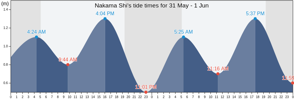Nakama Shi, Fukuoka, Japan tide chart