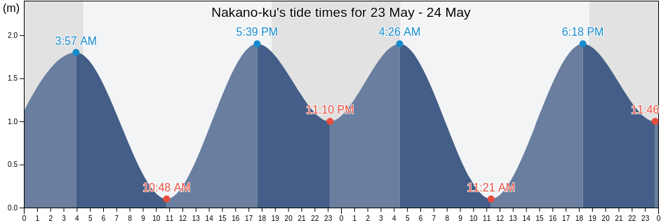 Nakano-ku, Tokyo, Japan tide chart