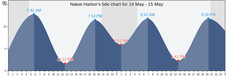 Nakat Harbor, Ketchikan Gateway Borough, Alaska, United States tide chart
