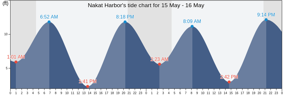 Nakat Harbor, Ketchikan Gateway Borough, Alaska, United States tide chart
