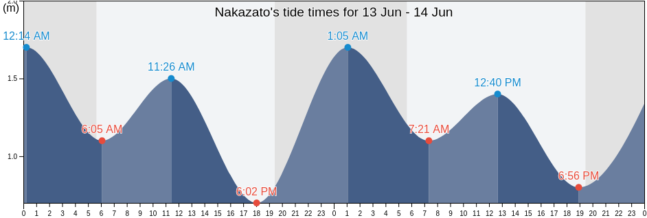 Nakazato, Shimajiri-gun, Okinawa, Japan tide chart