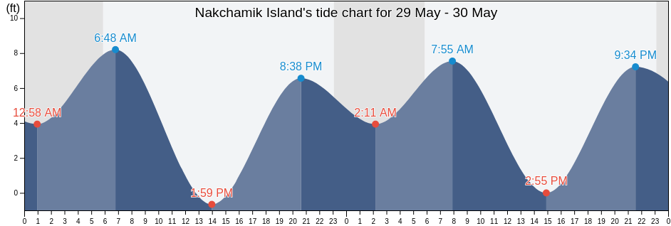 Nakchamik Island, Lake and Peninsula Borough, Alaska, United States tide chart