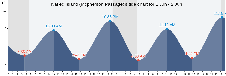 Naked Island (Mcpherson Passage), Anchorage Municipality, Alaska, United States tide chart