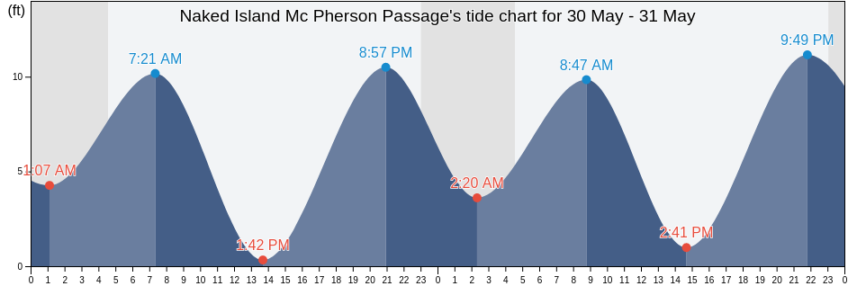 Naked Island Mc Pherson Passage, Anchorage Municipality, Alaska, United States tide chart