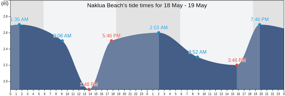 Naklua Beach, Thailand tide chart