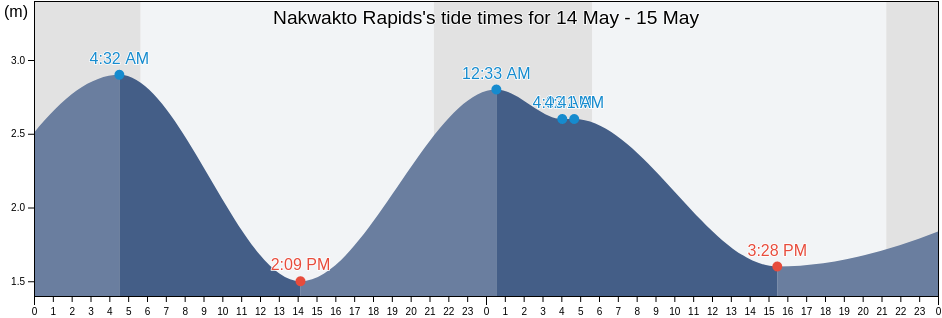 Nakwakto Rapids, Regional District of Mount Waddington, British Columbia, Canada tide chart