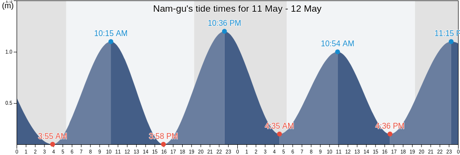 Nam-gu, Busan, South Korea tide chart