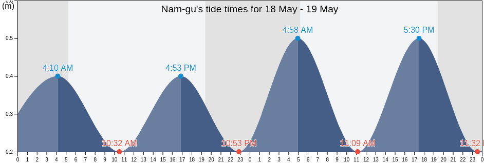 Nam-gu, Pohang-si, Gyeongsangbuk-do, South Korea tide chart