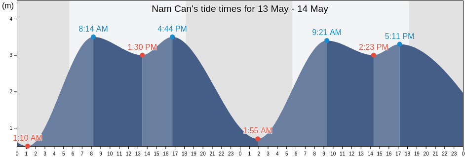 Nam Can, Ca Mau, Vietnam tide chart