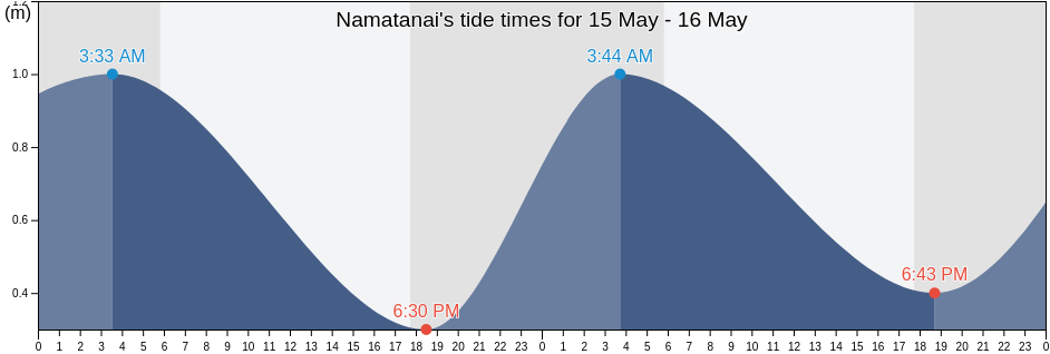 Namatanai, New Ireland, Papua New Guinea tide chart