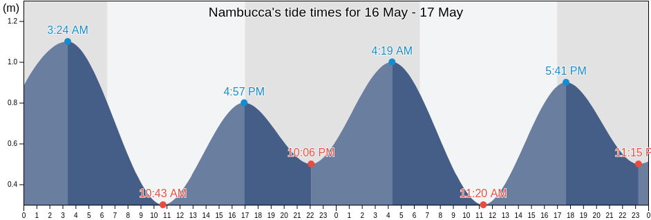 Nambucca, Nambucca Shire, New South Wales, Australia tide chart